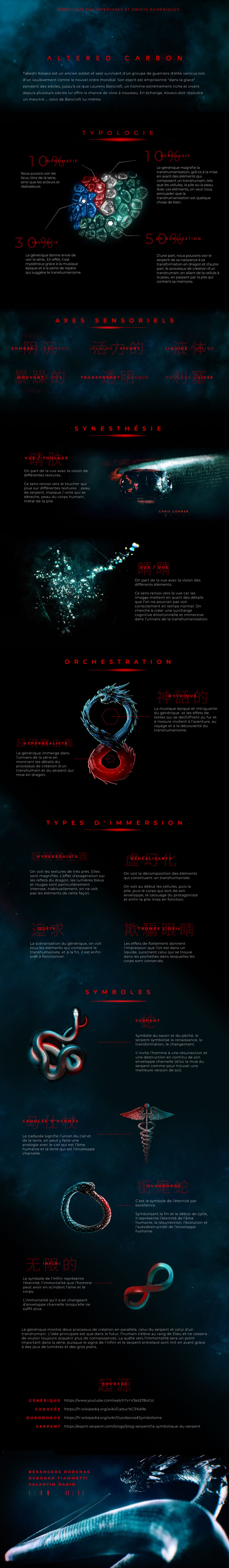 Infographie présentant l'analyse du générique de la série Altered Carbon.
